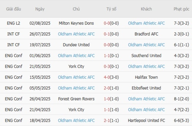 Nhận định Accrington Stanley vs Oldham Athletic AFC, 01h45 06/08 – Cúp Liên đoàn Anh 5 Phong độ gần đây Oldham Athletic AFC thể hiện