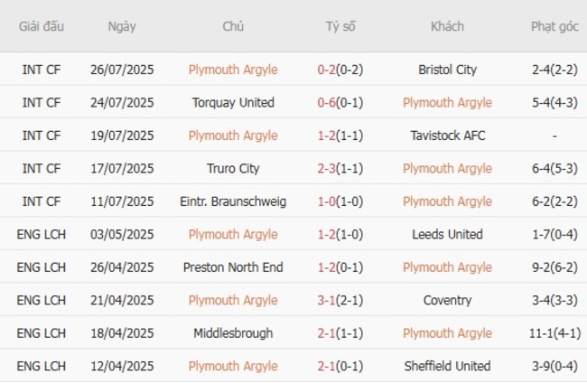 Nhận định Plymouth Argyle vs Barnsley, 21h00 ngày 02/08 4 Kết quả gần đây của Plymouth Argyle
